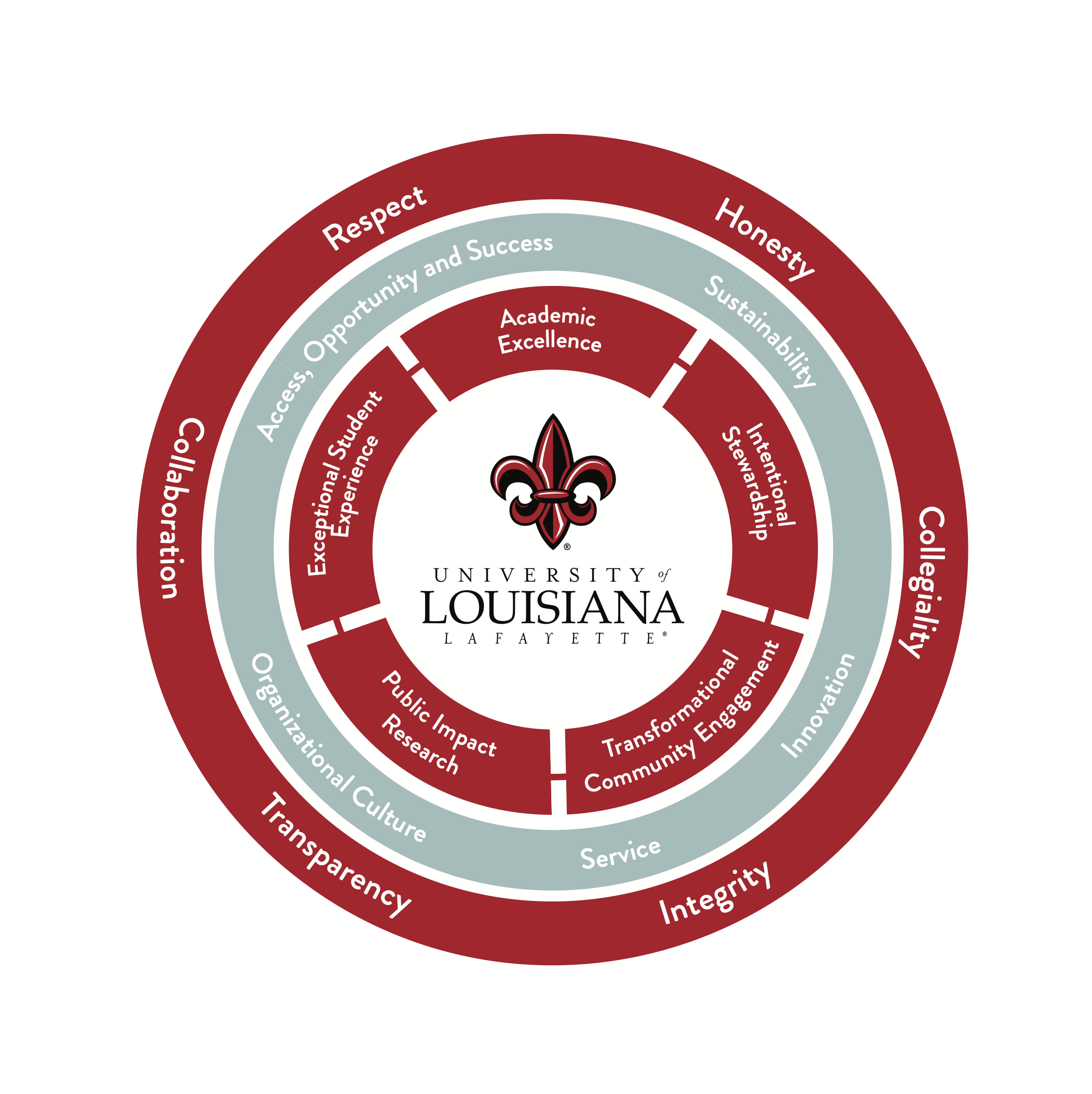 Strategic Plan Values Chart